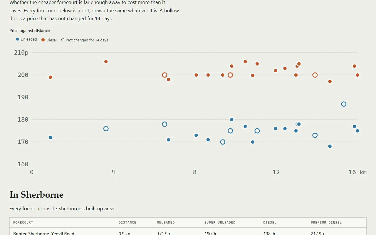 Sherborne's fuel page: a chart of unleaded and diesel prices at every forecourt within ten miles plotted against distance, with hollow dots for prices that have not changed for 14 days