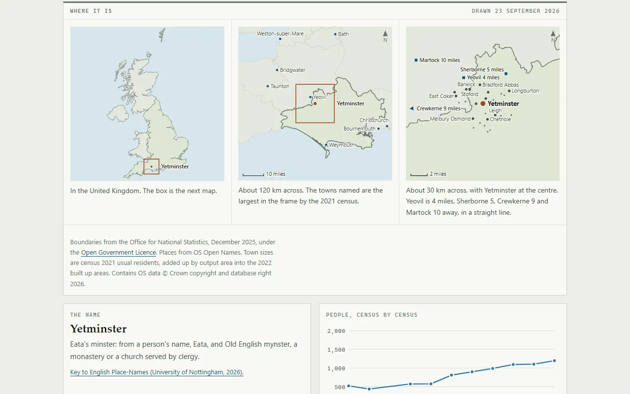 The Yetminster history page: three maps zooming in from the United Kingdom to the village, the meaning of its name, and a chart of its population census by census