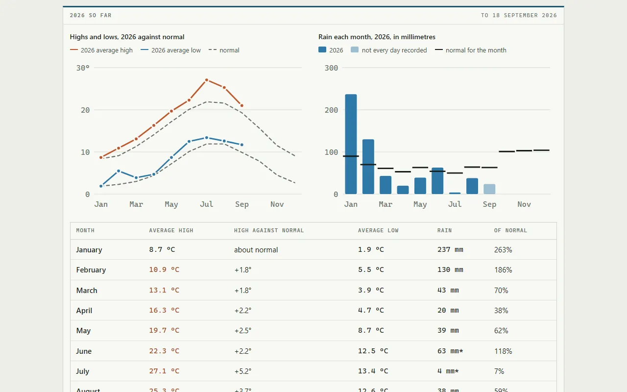 Yetminster's weather in 2026 so far: a chart of monthly highs and lows against normal, a chart of monthly rain against normal, and a table of each month's figures